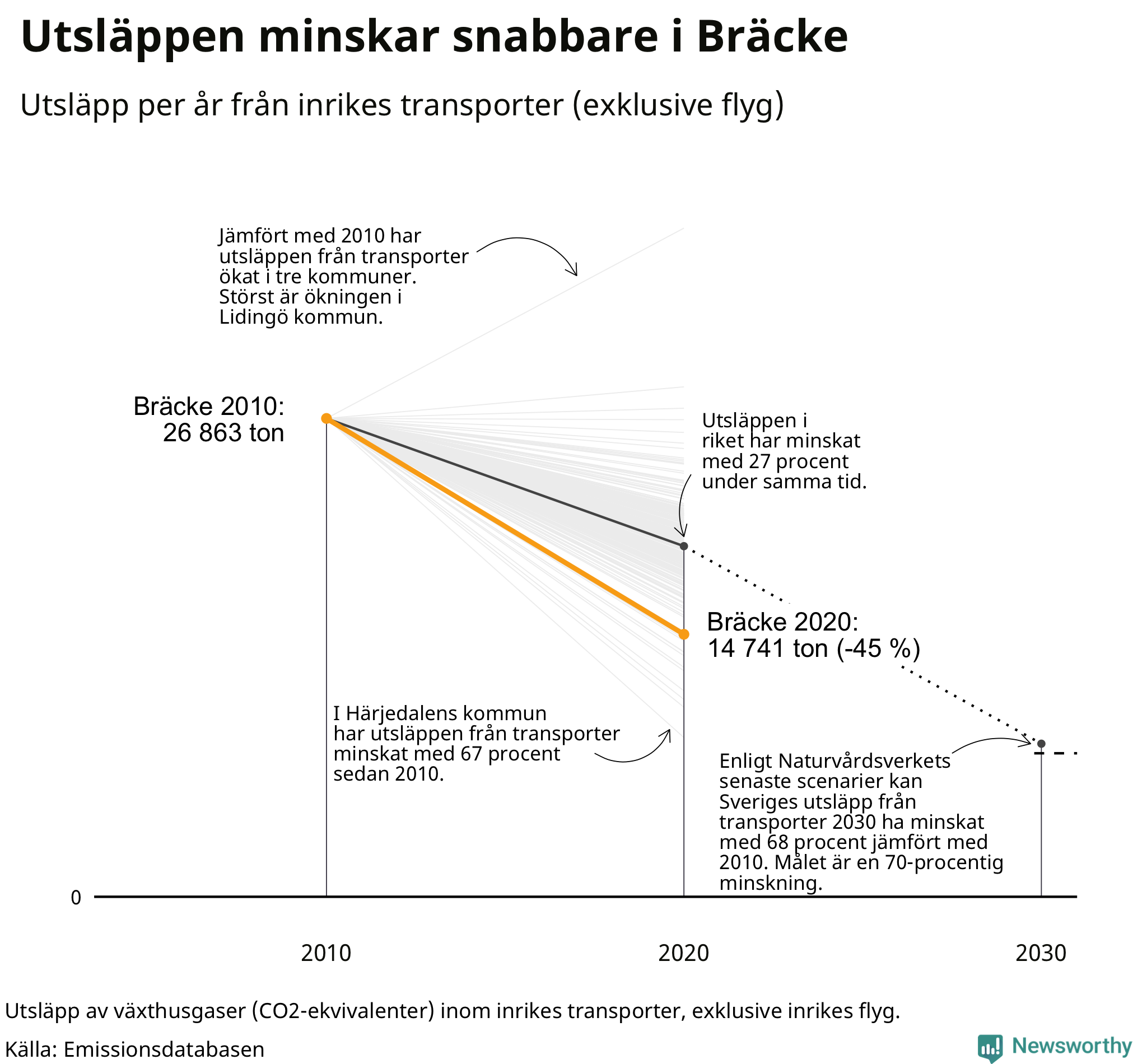 Utsläpp från inrikes transporter (exklusive flyg), procentuell förändring sedan 2010